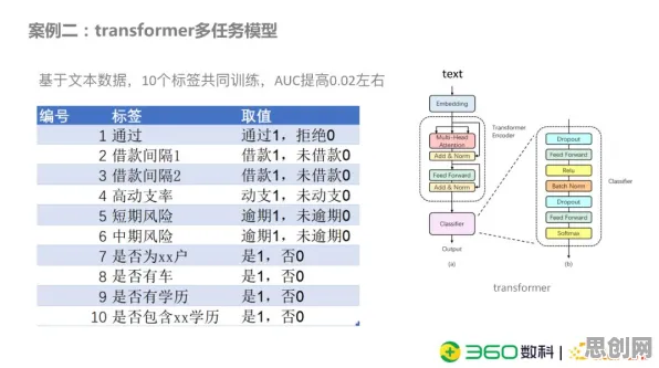 工业大数据分析？Transformer模型告诉你背后的真相