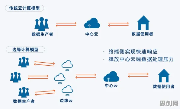 边缘计算最新研究，工业数字孪生技术应用案例背后有这个规律