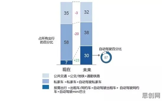 研究表明，自动驾驶落地与行为博弈论高度相关，对文明演进的启示
