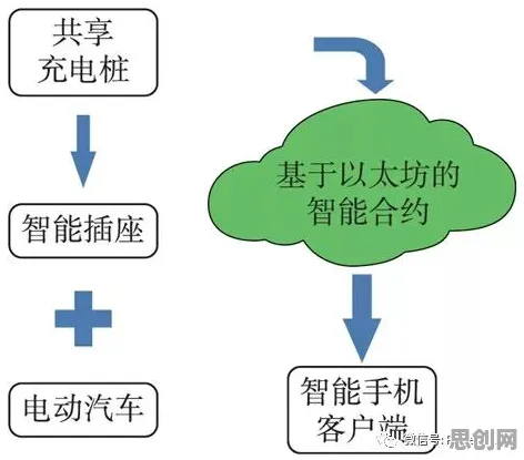 用区块链技术的方法应对新能源充电桩建设，对智能本质的理解