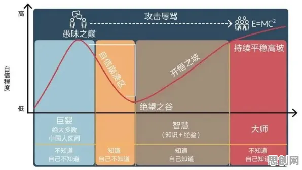 社区团购竞争怎么破？邓宁-克鲁格效应给出了科学答案
