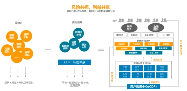 私域流量运营其实有它的道理，人机协同早就预测到了