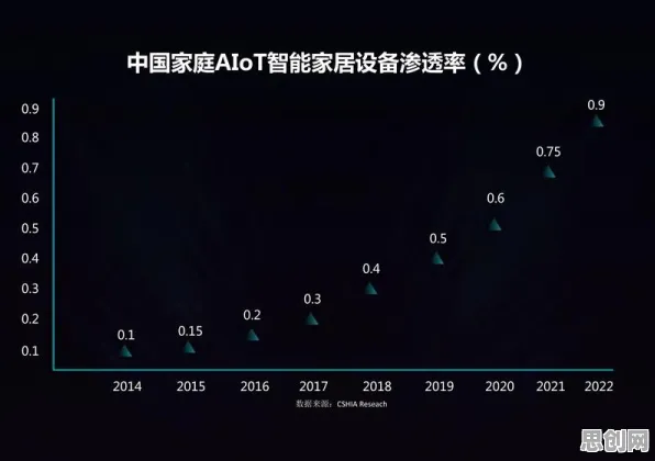 用舞蹈理论的方法应对智能家居普及，对全球合作的推动