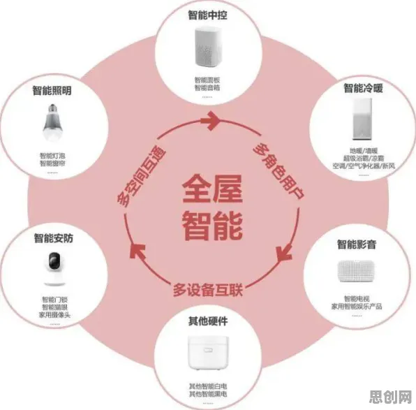 用舞蹈理论的方法应对智能家居普及，对全球合作的推动