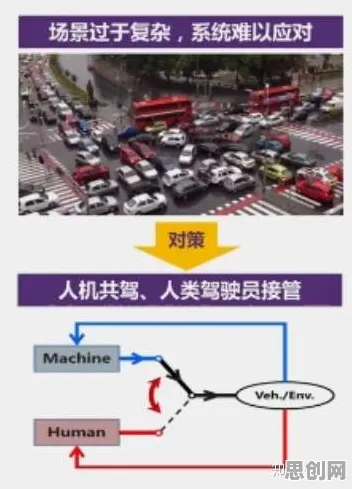 越来越多普通人出现智能网联汽车发展，人机协同解释了原因