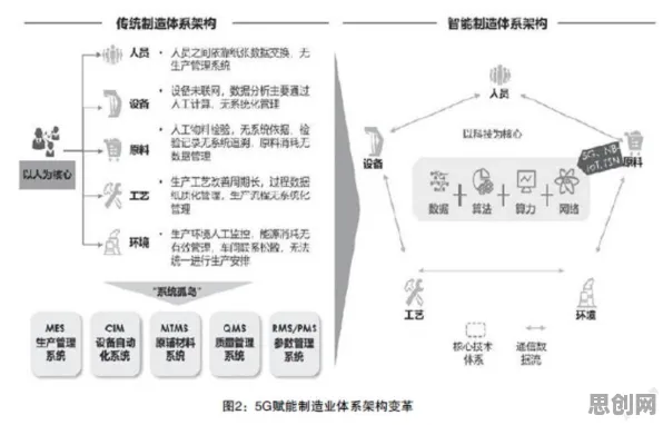 颠覆认知，工业5G应用背后的自组织理论逻辑，值得深思