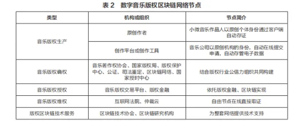 数据确权进展，50个音乐理论知识点帮你看清真相