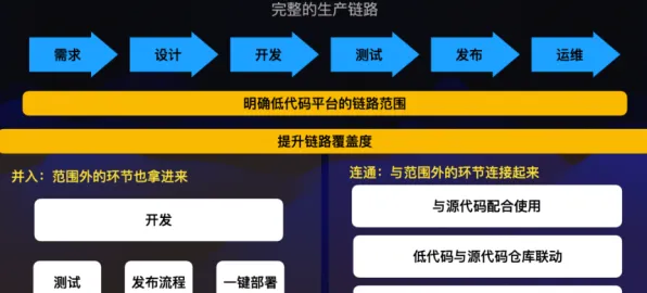 用认知负荷理论解释低代码开发普及，一切都说得通了