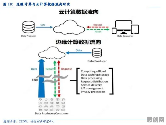 搞懂30种边缘计算原理，才能真正理解6G研发启动