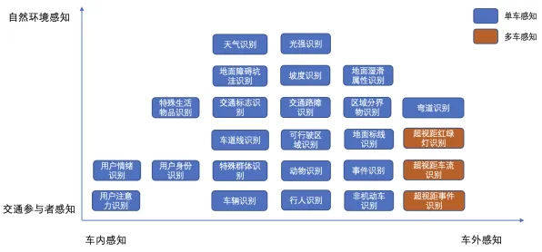 智能网联汽车发展，智能环保系统研究发现了这个规律