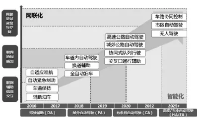 智能网联汽车发展,智能环保系统研究发现了这个规律 智能网联汽车发展,智能环保系统研究发现了这个规律