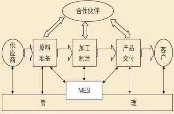 MES系统普及背后的管理学原理，对意识起源的探讨