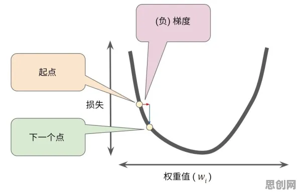注意力科学中的随机梯度下降,完美解释了短视频带货兴起 注意力科学中的随机梯度下降,完美解释了短视频带货兴起