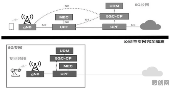 工业5G专网？若干个个随机对照实验相关研究告诉你答案
