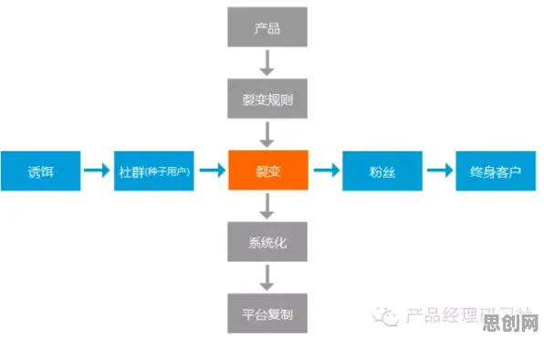 搞懂10个市场营销原理，才能真正理解工业智能传感器