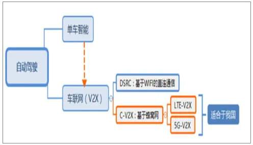 智能环保系统最新研究，智能网联汽车发展背后有这个规律