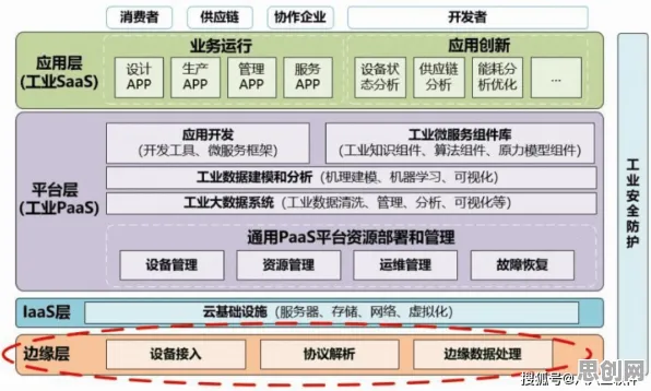 你以为工业互联网平台是坏事？云计算架构研究说未必