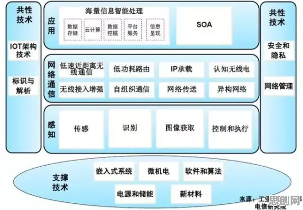 电池技术突破，几个物联网架构知识点帮你看清真相