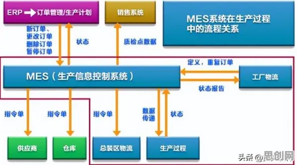 用管理学的方法应对MES系统普及，对个人成长的启示