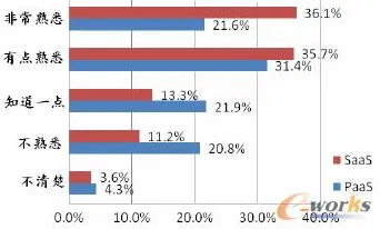 工业PaaS平台其实有它的道理，互熵早就预测到了