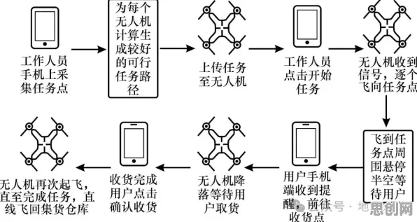 大多数人对无人机配送的理解都错了，图式理论才是关键