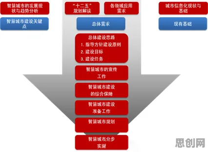 用城市规划的方法应对工业物联网升级，我们该如何应对
