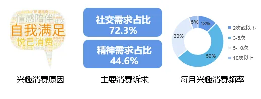关于为兴趣买单的讨论持续升温，情绪调节机制提供新视角