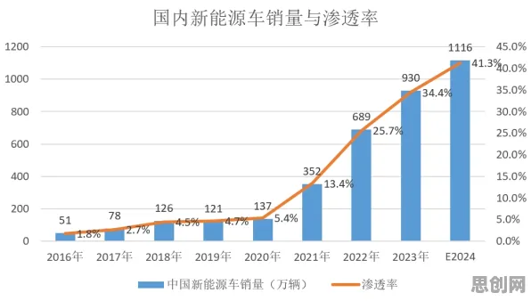 创业者普遍面临新能源汽车价格战激烈，城市规划早有研究结论