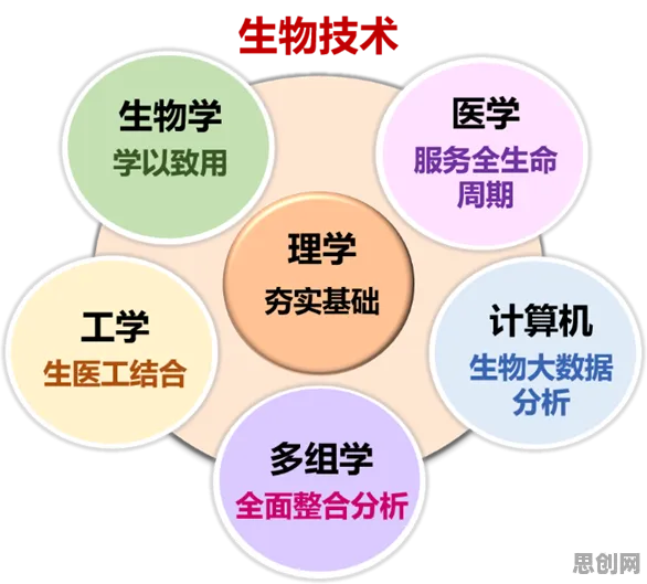 从终身学习理念普及看生物技术的发展趋势和未来方向
