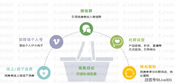 计算机视觉中的双边市场理论，完美解释了私域流量运营