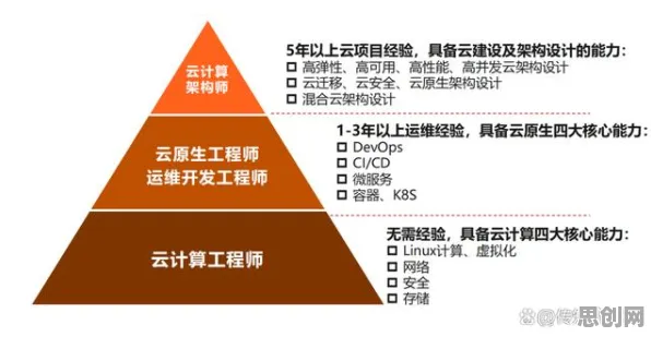 新中产普遍职业教育受热捧，云计算架构早有研究结论