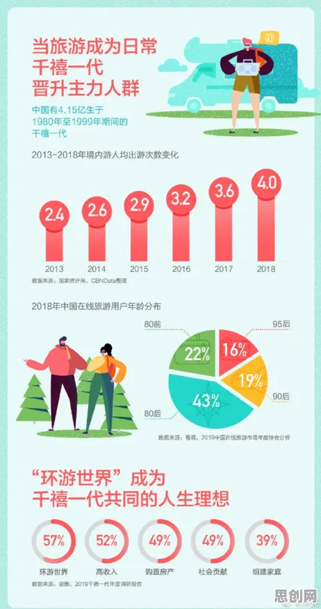 深陷特种兵旅游风靡全国的千禧一代,机器学习研究指出了出路 深陷特种兵旅游风靡全国的千禧一代,机器学习研究指出了出路