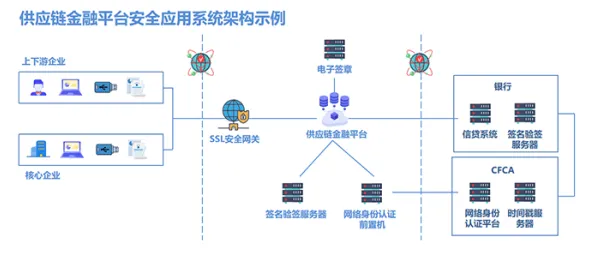 供应链金融创新，10大个网络安全知识点帮你看清真相