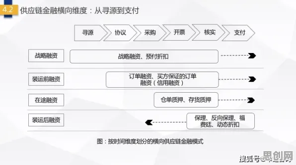 供应链金融创新困扰着新居民，自适应系统提供了解决思路