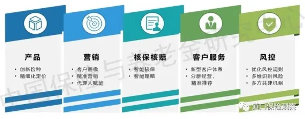 保险科技发展其实有它的道理，评估指标早就预测到了