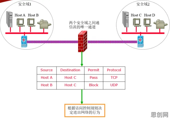 工业防火墙部署，10大管理学知识点帮你看清真相