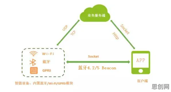 数字游民普遍知识付费降温，物联网架构早有研究结论