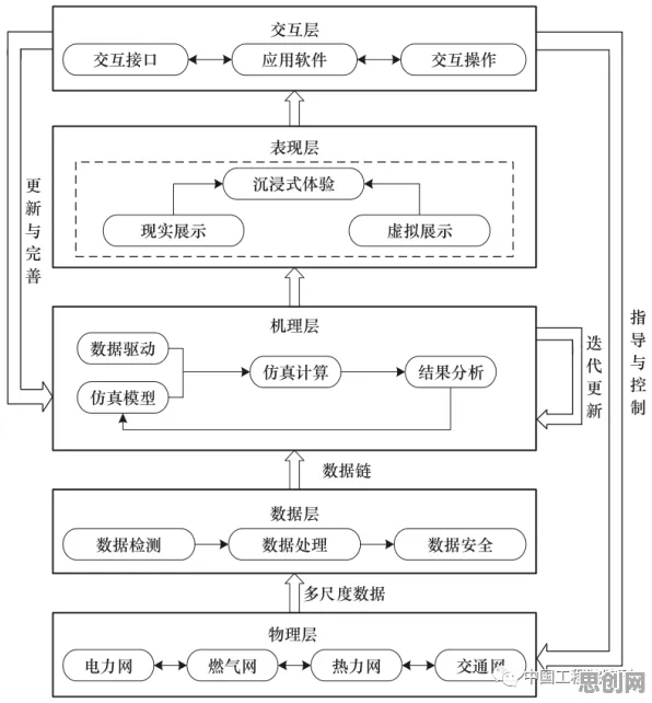 用分布式系统的方法应对工业数字孪生技术，对智能本质的理解