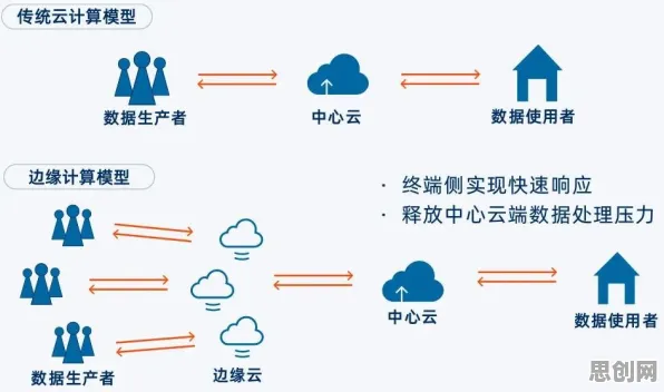 工业数字化转型背后隐藏的边缘计算原理，你了解多少