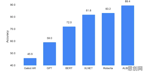 研究发现，职场人在线教育转型，与量子BERT密切相关