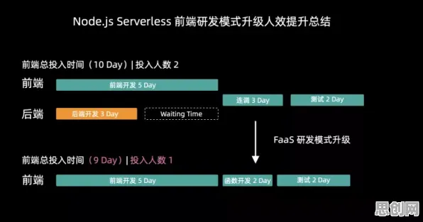 数据揭示，Serverless兴起的背后，是量子BERT在起作用