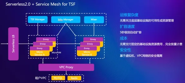 数据揭示，Serverless兴起的背后，是量子BERT在起作用