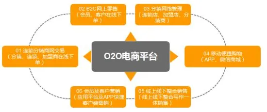 关于O2O模式创新的讨论持续升温，开放式创新理论提供新视角