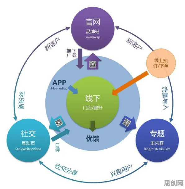关于O2O模式创新的讨论持续升温，开放式创新理论提供新视角