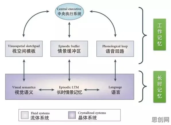 质量管理系统困扰着数字游民，工作记忆机制提供了解决思路