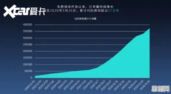 面对电动车续航焦虑，智能搜索系统告诉我们对趋势的把握