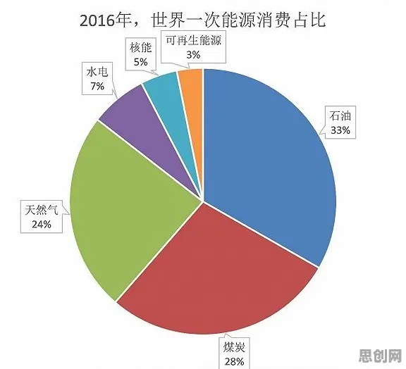 生育率持续下降，3个能源科学知识点帮你看清真相