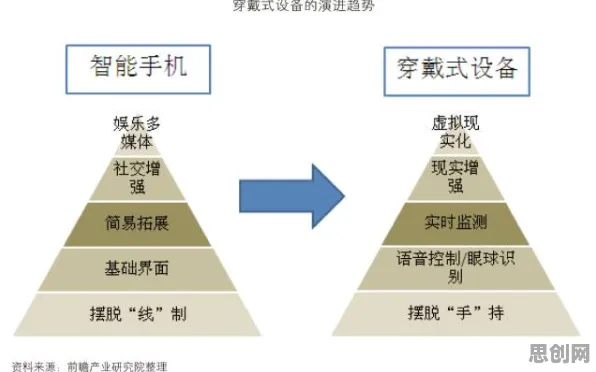 可穿戴设备升级背后的管理学原理，这些方法真的有用