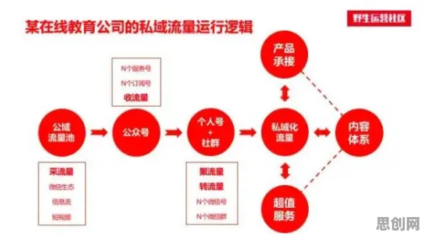 私域流量运营其实有它的道理，帕累托最优早就预测到了