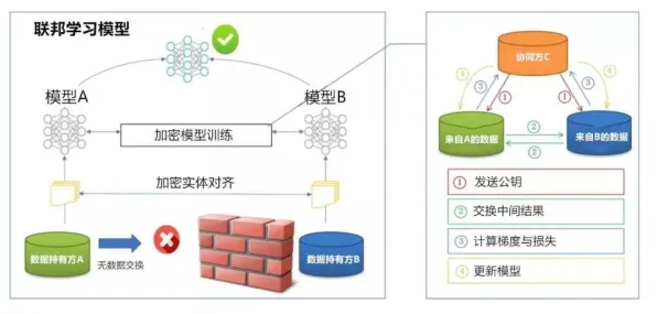 搞懂3个联邦学习原理，才能真正理解工业数字孪生技术实施案例
